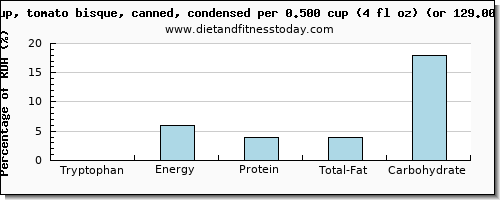 tryptophan and nutritional content in tomato soup